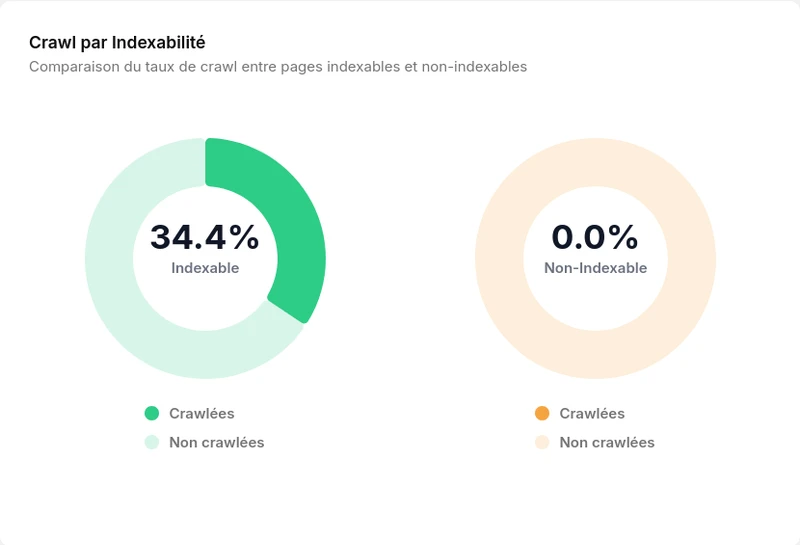 Crawl par indexabilité