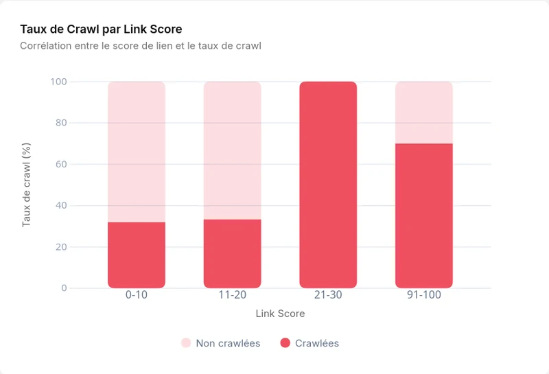 Crawl par Link Score