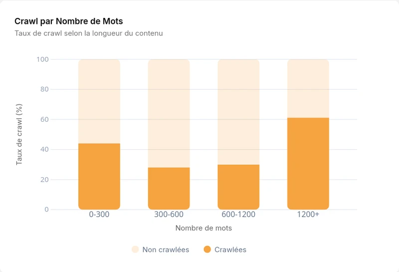 Crawl par nombre de mots