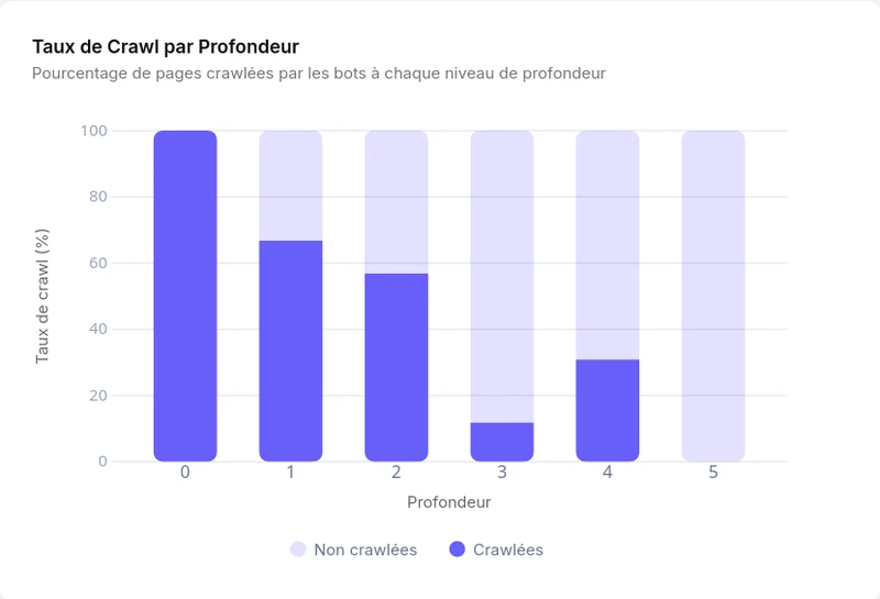 Crawl par profondeur