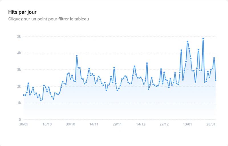 Hits par jour