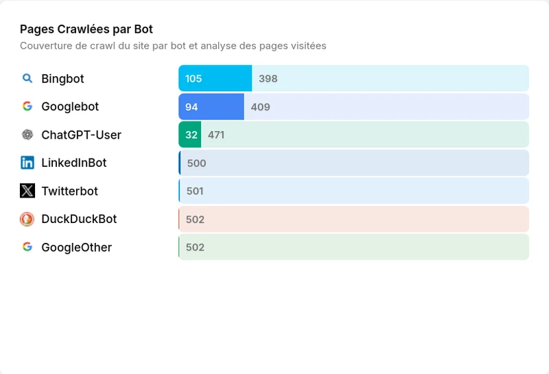 Pages crawlées par bot