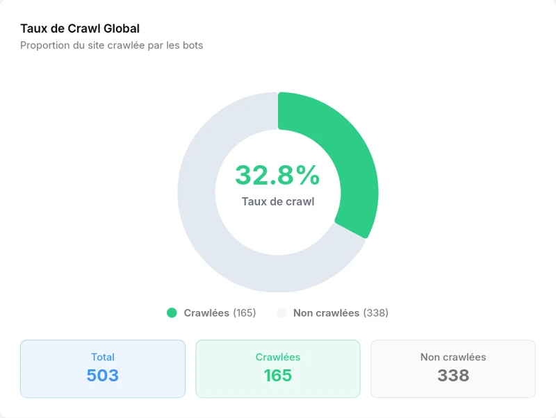 Taux de Crawl Global