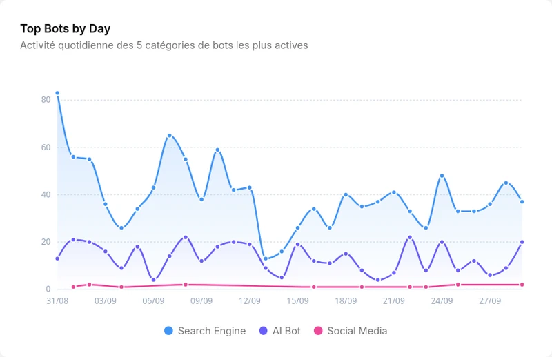 Top Bots par jour