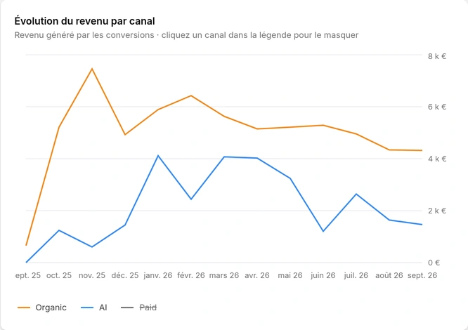 Évolution des revenus issus de l’IA et de la recherche organique
