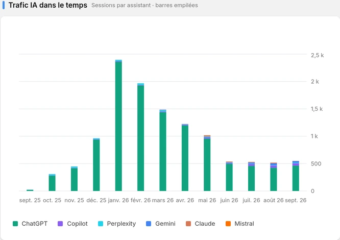 Trafic des assistants IA dans le temps (exemple e-commerce anonymisé)