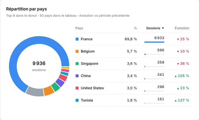 Pays d’origine des visiteurs et évolution des sessions