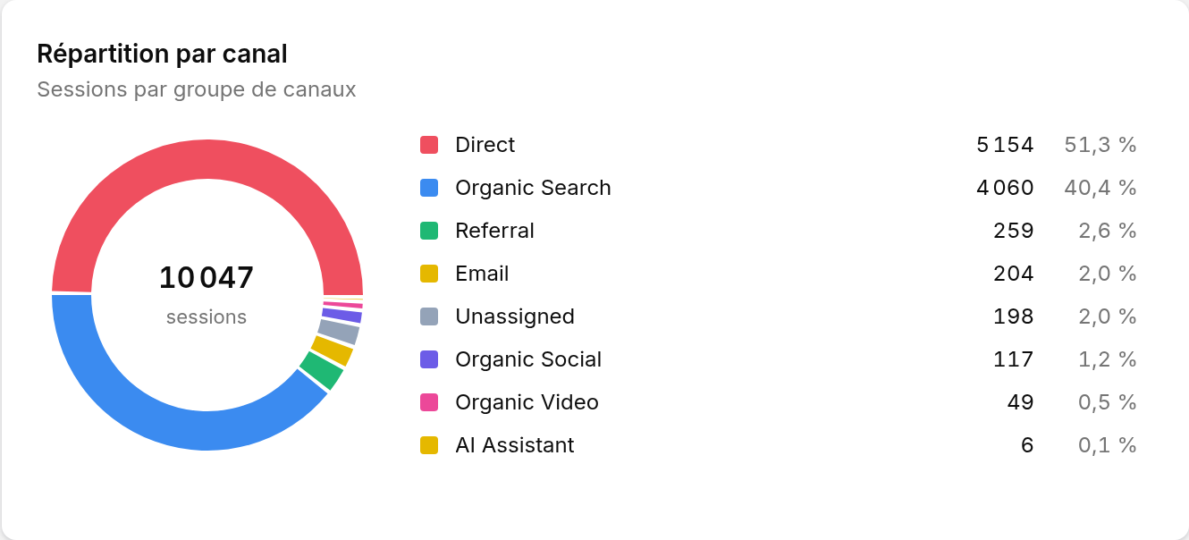 Exemple de répartition des sessions par canal dans Cuik