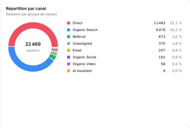 Répartition des sessions par canal