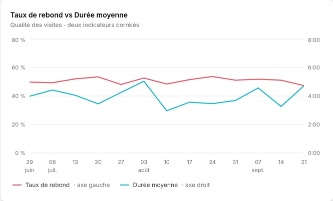 Taux de rebond et durée moyenne des visites