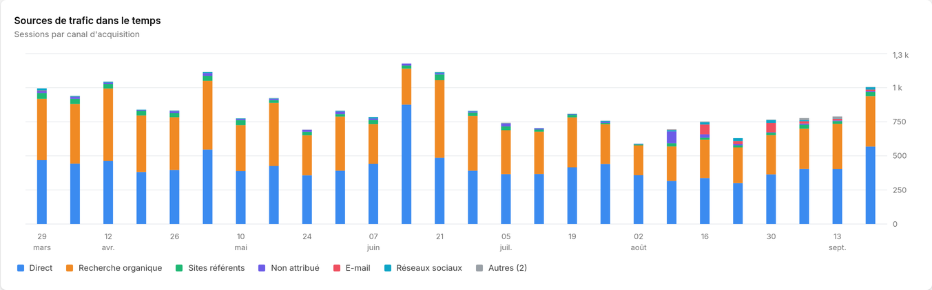 Évolution des sources de trafic