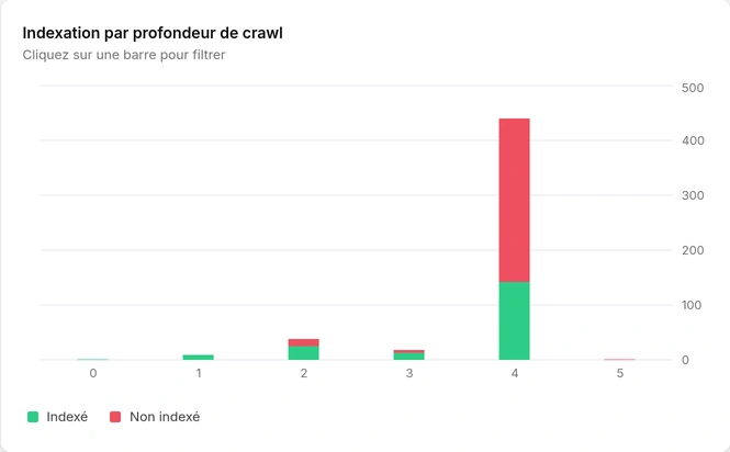 Présence dans Search Console selon la profondeur de crawl