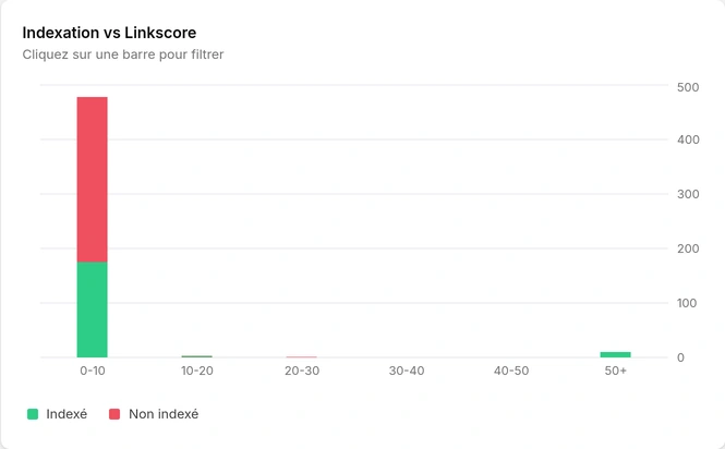 Visibilité dans Search Console selon le Linkscore