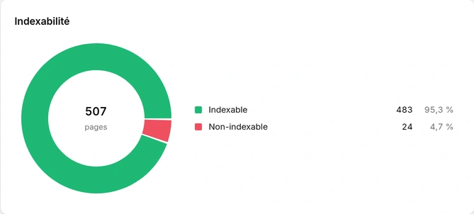 Répartition des pages indexables et non indexables