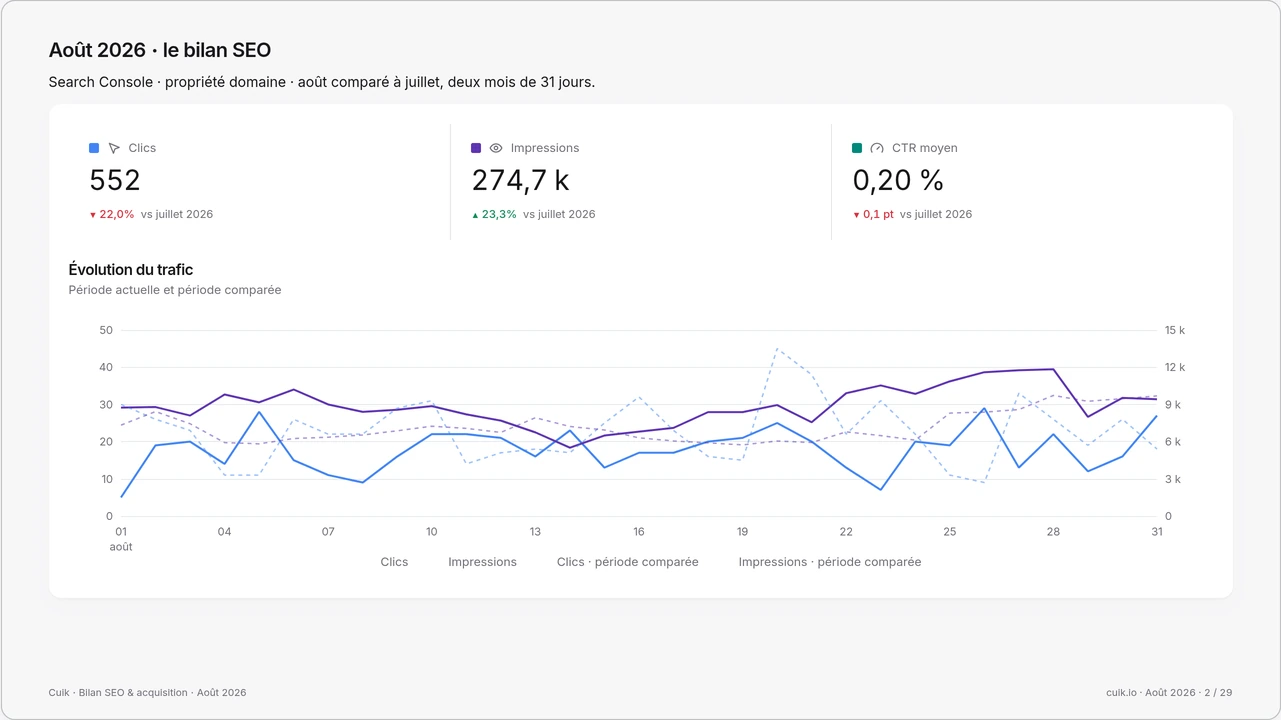 Bilan SEO Cuik prêt à partager, avec clics, impressions et évolution du trafic