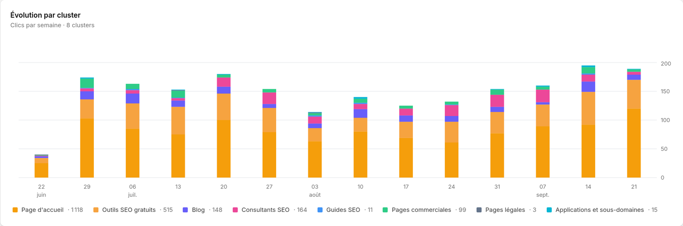 Évolution des groupes de pages