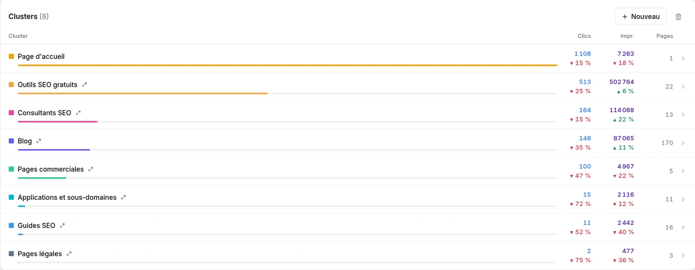 Clusters de pages : répartition des clics, impressions et nombre de pages