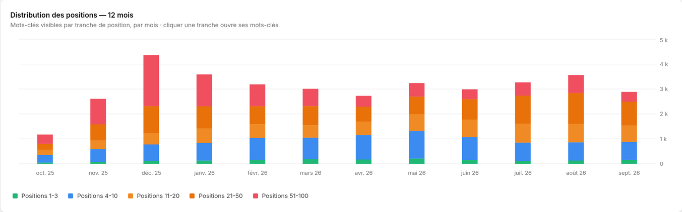 Distribution des positions sur douze mois