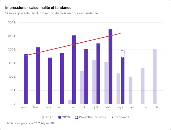 Saisonnalité et tendance des impressions